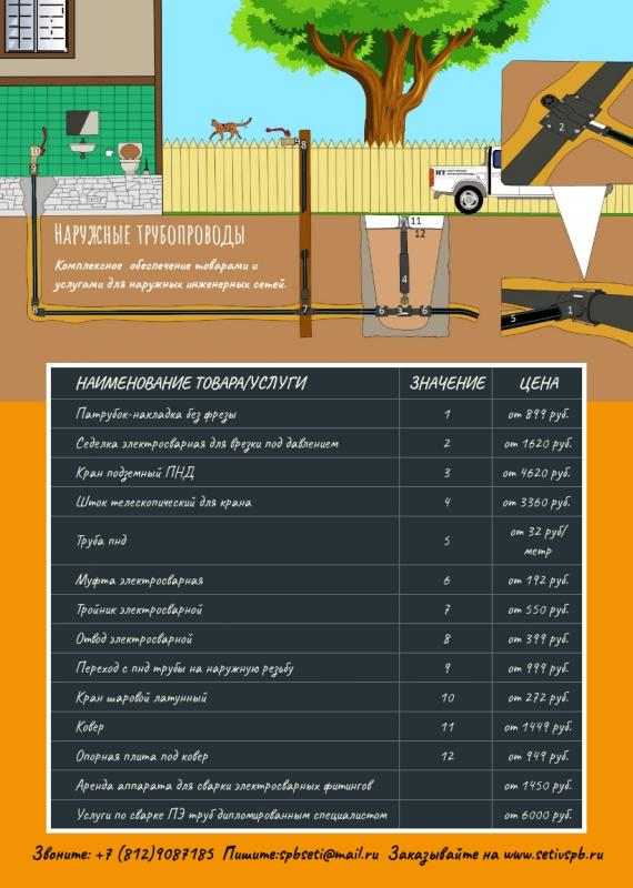 Прайс-лист на материалы для подключения дома к водопроводу